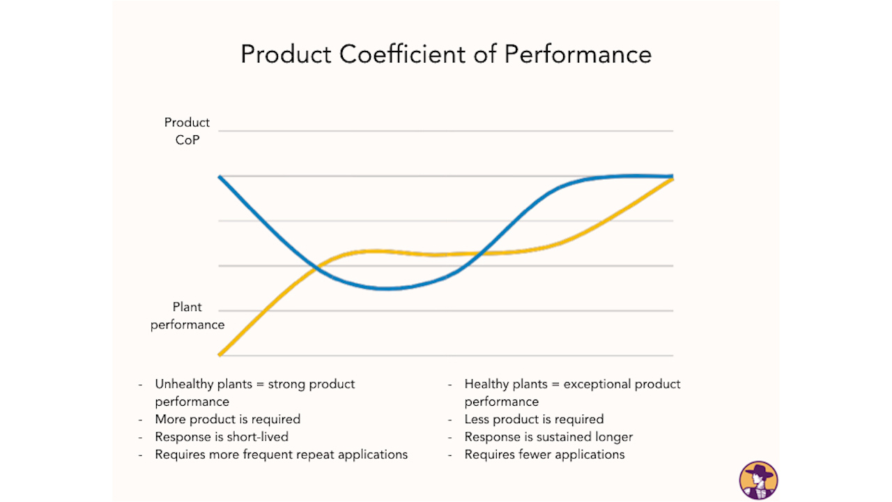 Why product performance varies according to plant health - John Kempf